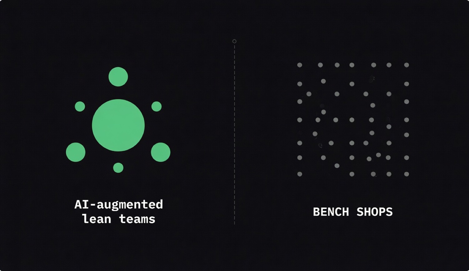 On the left, an AI-augmented lean team rendered as one large accent-green node surrounded by four smaller nodes. On the right, a grid of muted grey dots labelled BENCH SHOPS, suggesting interchangeable seats.