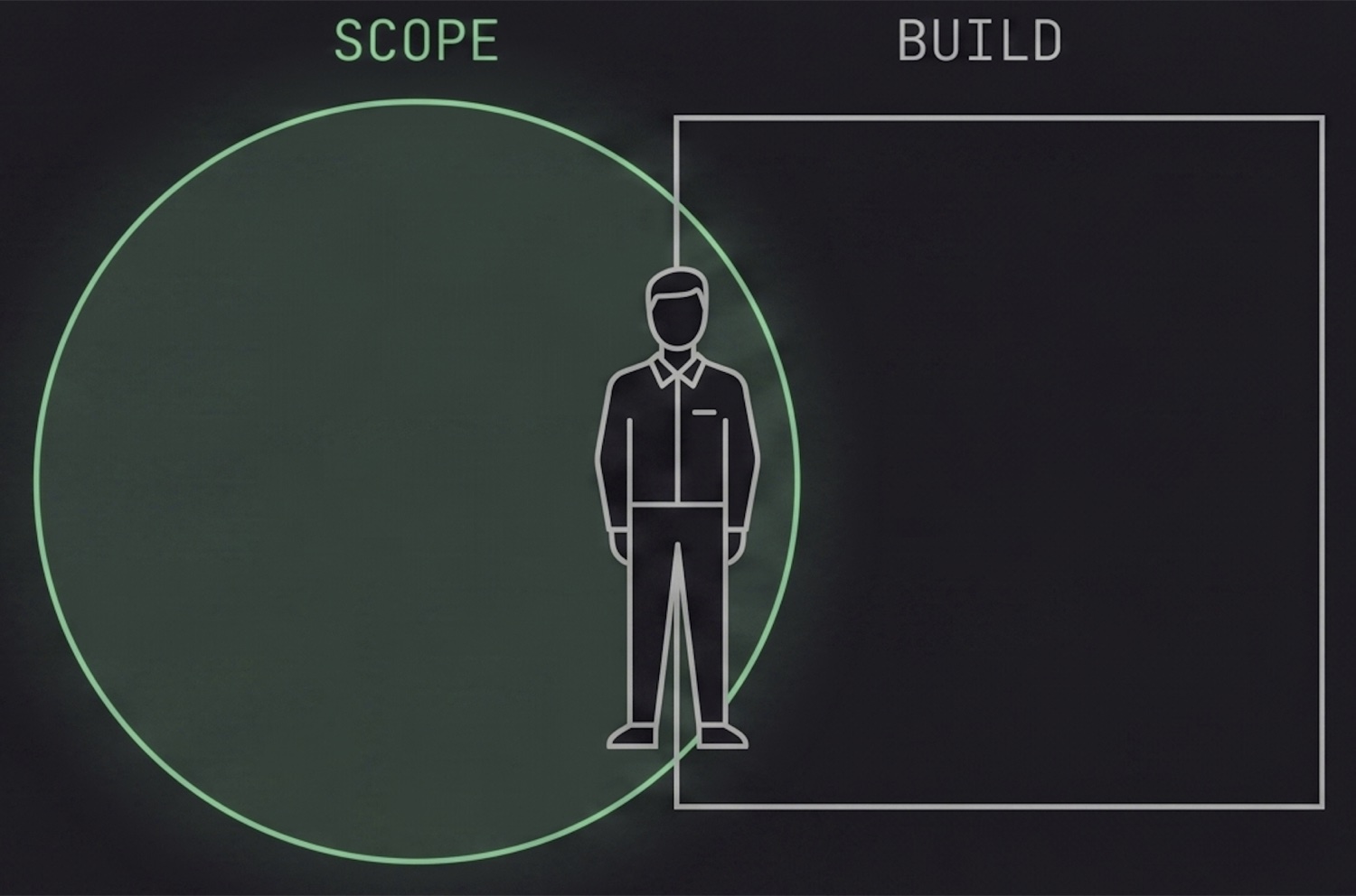 A single engineer figure standing at the seam where a SCOPE circle and a BUILD square overlap, illustrating that the same person scopes the work and ships the system.