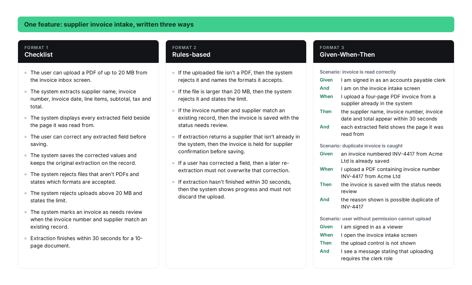 Three side-by-side panels showing the same supplier invoice intake feature written as a nine-line checklist, as six if-then rules, and as three Given-When-Then scenarios covering a correct read, a duplicate invoice numbered INV-4417 from Acme Ltd, and a viewer who cannot upload. The checklist and rules both carry the 20 MB upload limit and the 30-second extraction time.