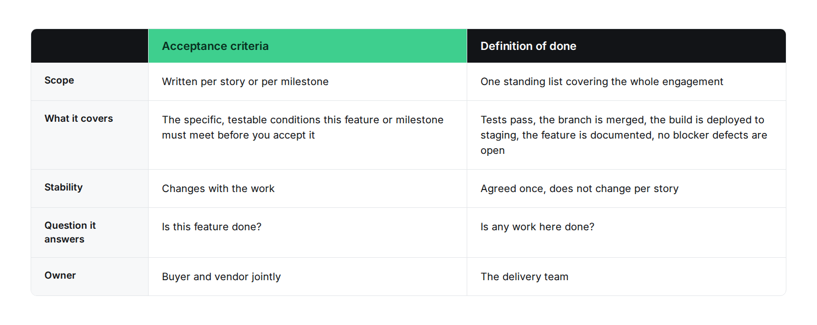 A comparison table with two columns. Acceptance criteria are written per story or per milestone, cover the specific testable conditions a feature or milestone must meet, change with the work, answer “is this feature done”, and are owned by buyer and vendor jointly. A definition of done is one standing list covering the whole engagement, covers tests passing, the branch merged, the build deployed to staging, the feature documented and no blocker defects open, is agreed once, answers “is any work here done”, and is owned by the delivery team.