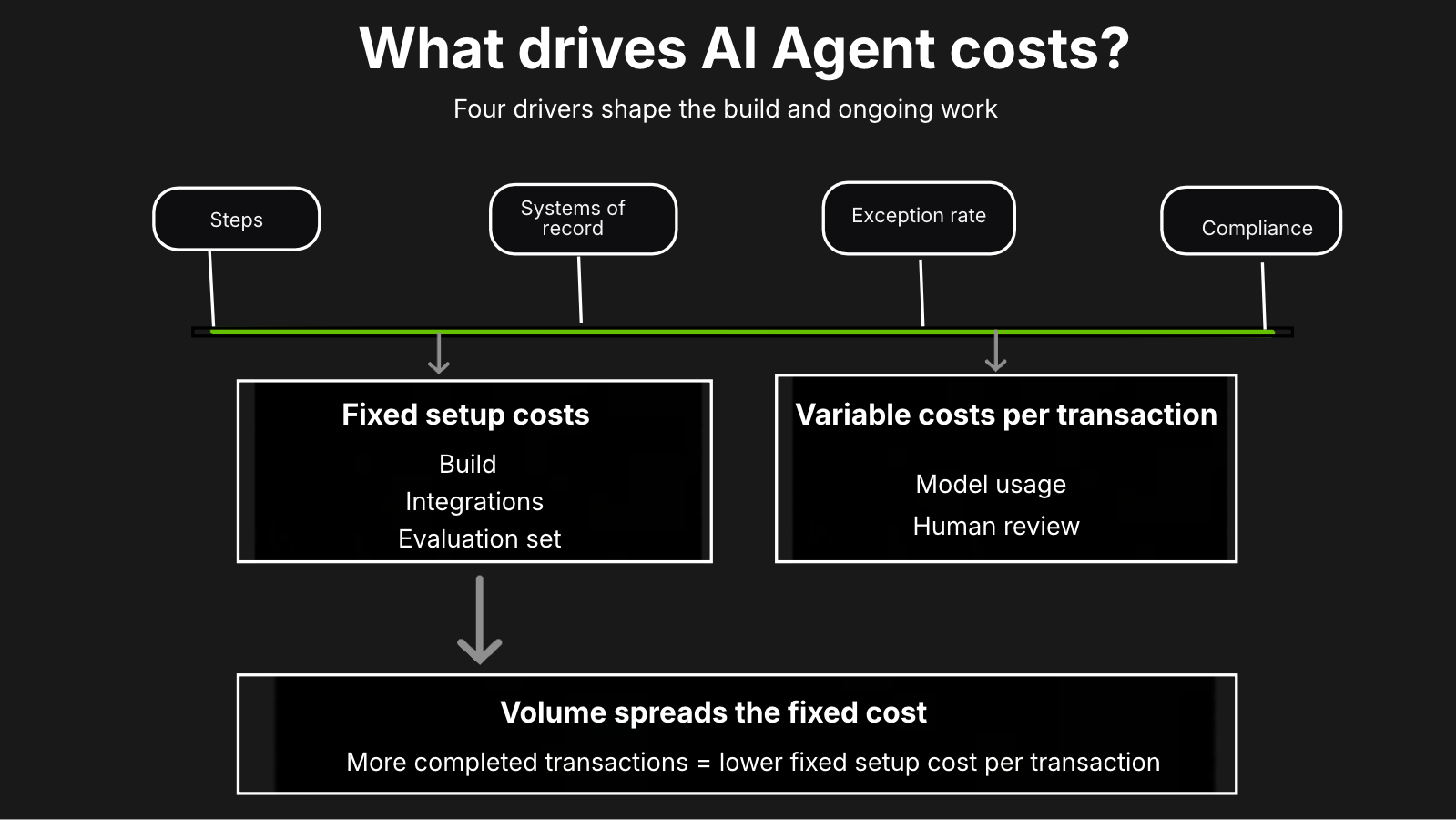 Diagram of the four AI agent cost drivers (steps, systems of record, exception rate and compliance) feeding two kinds of cost: fixed setup costs (build, integrations, evaluation set) and variable costs per transaction (model usage, human review). Volume spreads the fixed cost: more completed transactions mean a lower fixed setup cost per transaction.