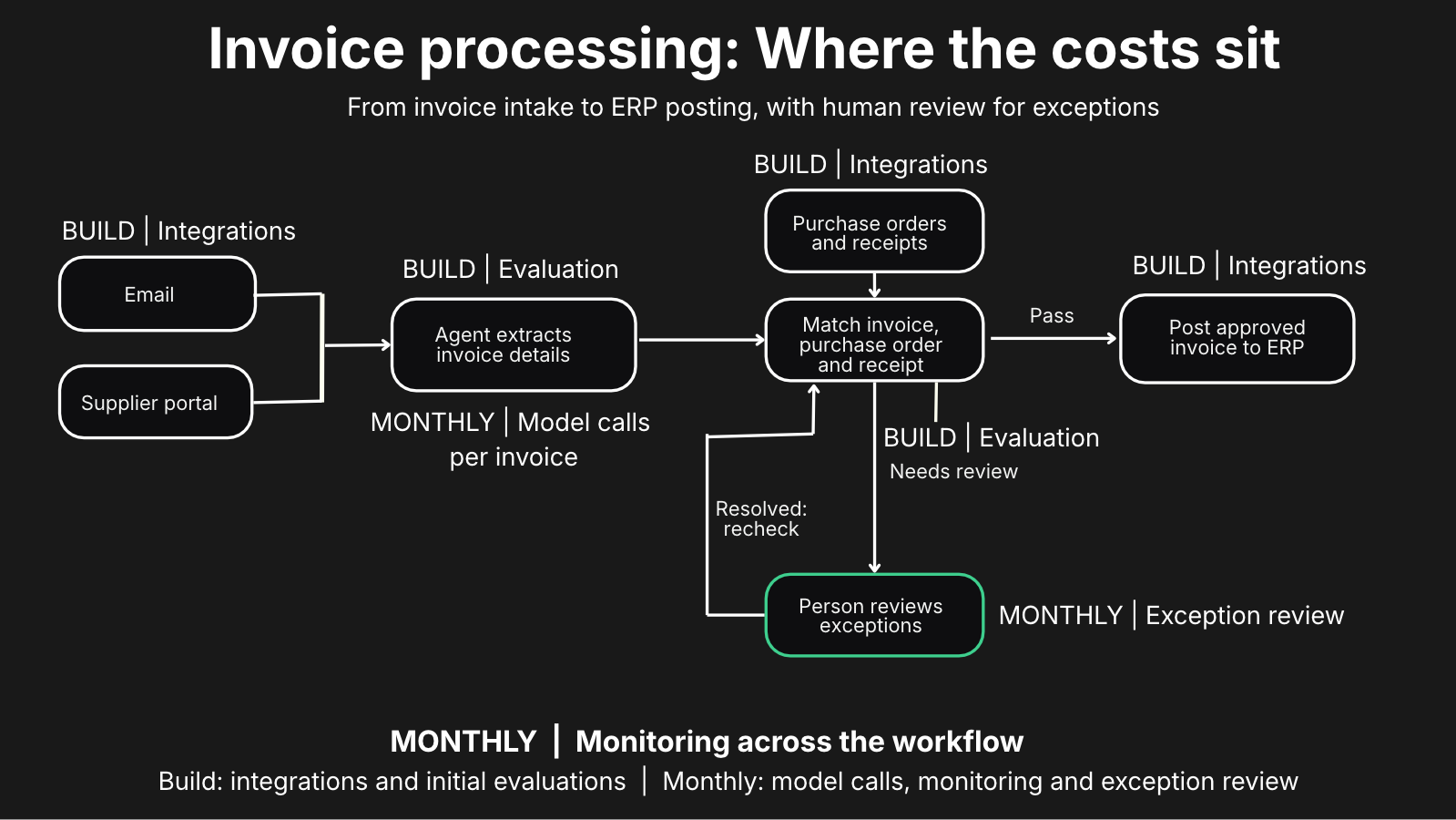 Invoice-processing flow showing where AI agent costs sit: invoices arrive by email and supplier portal, the agent extracts invoice details, matches each invoice against the purchase order and receipt, and posts approved invoices to the ERP. Invoices that need review go to a person and return for a recheck once resolved. Build costs cover the integrations and initial evaluations; monthly costs cover model calls per invoice, exception review and monitoring across the workflow.
