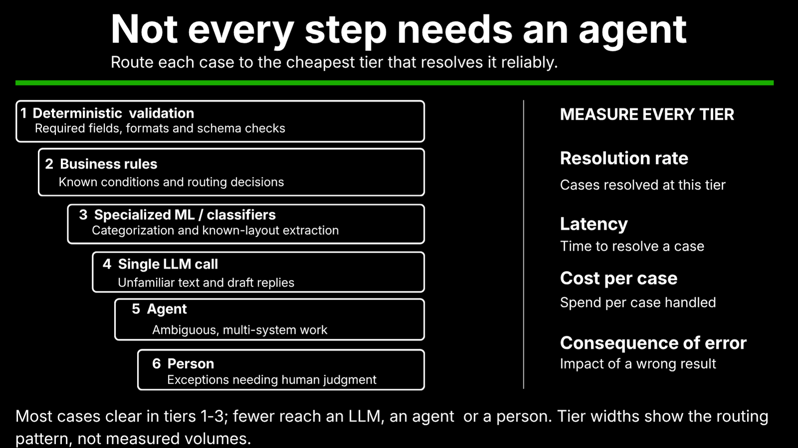 Six tiers show deterministic validation, business rules, specialized ML/classifiers, a single LLM call, an agent and a person for exceptions.