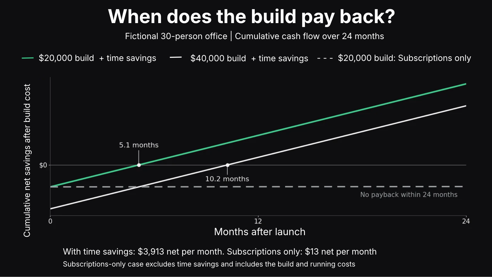Cumulative net savings over 24 months for a fictional 30-person office. With time savings of $3,913 net per month, a $20,000 build pays back at 5.1 months and a $40,000 build at 10.2 months. With subscription savings only, $13 net per month, a $20,000 build stays below zero for all 24 months.