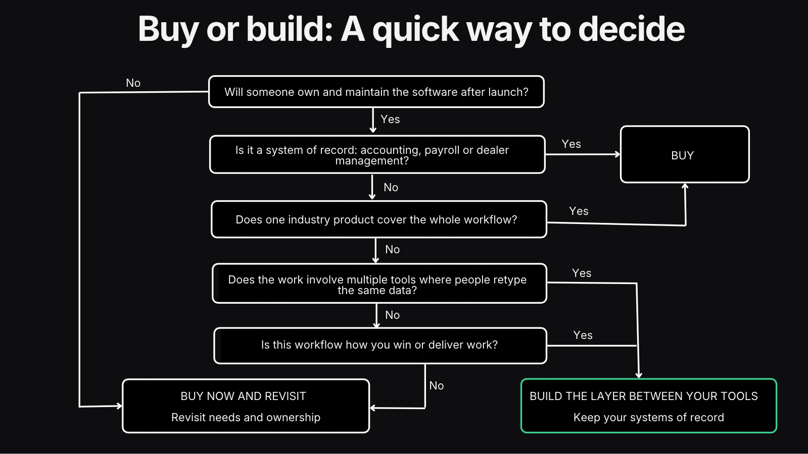 Buy or build decision flow. If nobody will own and maintain the software after launch, buy now and revisit. If it is a system of record such as accounting, payroll or dealer management, or one industry product covers the whole workflow, buy. If people retype the same data across multiple tools, or the workflow is how you win or deliver work, build the layer between your tools and keep your systems of record. Otherwise, buy now and revisit.