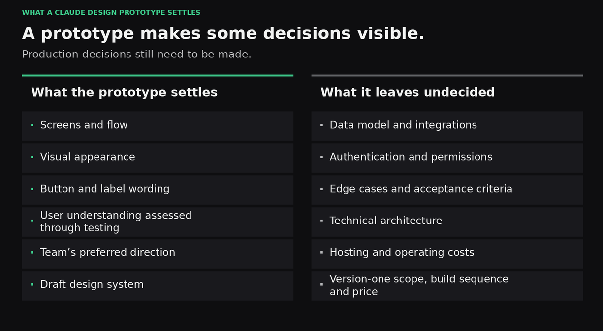 Two-column comparison. What the prototype settles: screens and flow, visual appearance, button and label wording, user understanding assessed through testing, the team’s preferred direction and a draft design system. What it leaves undecided: data model and integrations, authentication and permissions, edge cases and acceptance criteria, technical architecture, hosting and operating costs, and version-one scope, build sequence and price.