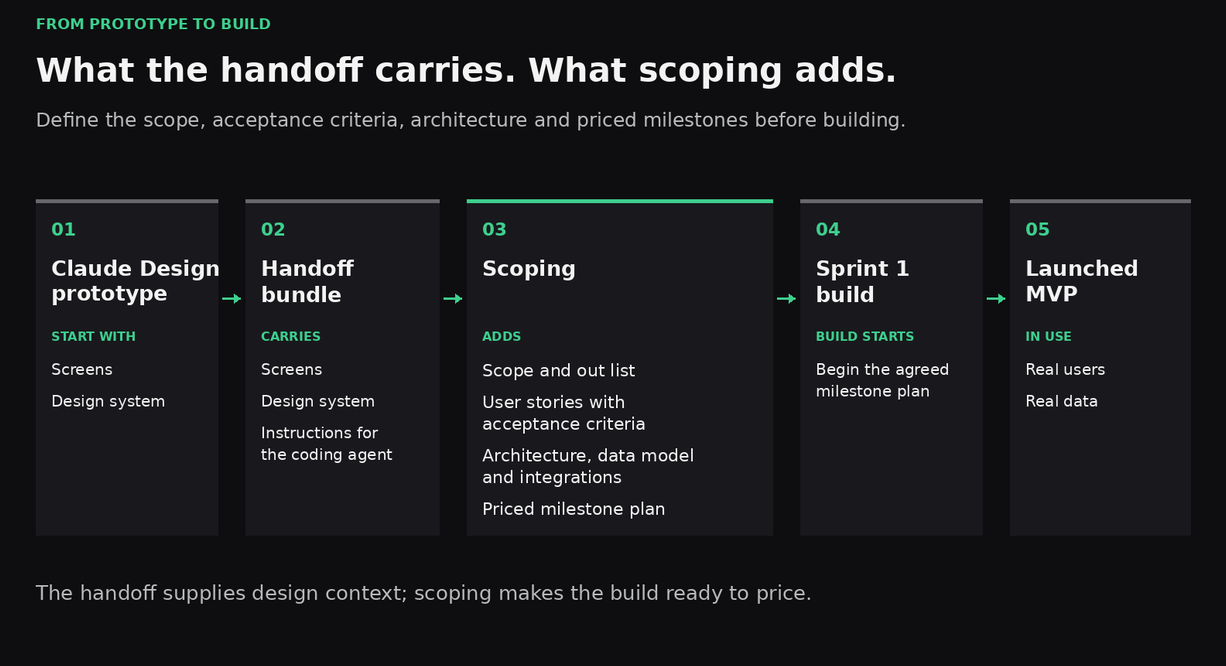 Left-to-right flow from Claude Design prototype to handoff bundle, scoping Sprint 1 build and launch MVP. The handoff carries screens, a design system, and coding-agent instructions.