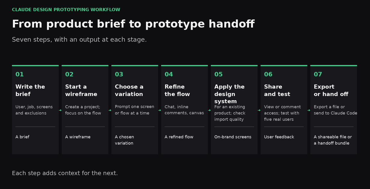Left-to-right workflow showing seven steps: write the brief, start a wireframe, choose a variation, refine the flow, apply the design system, share and test and export or hand off.
