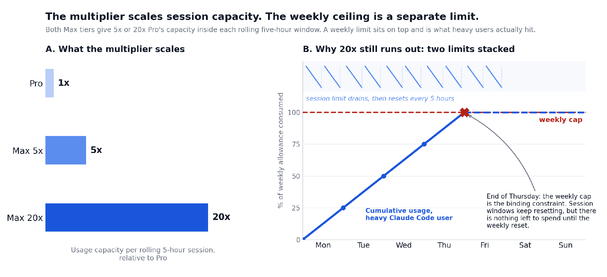 Two-panel diagram. Panel A is a bar chart showing usage capacity per rolling five-hour session relative to Pro: Pro at 1x, Max 5x at 5x, Max 20x at 20x. Panel B plots a week from Monday to Sunday, with a sawtooth line showing the five-hour session limit draining and resetting repeatedly, and a rising line showing cumulative weekly usage for a heavy Claude Code user that crosses the weekly cap at the end of Thursday, after which session windows keep resetting but no allowance remains until the weekly reset.