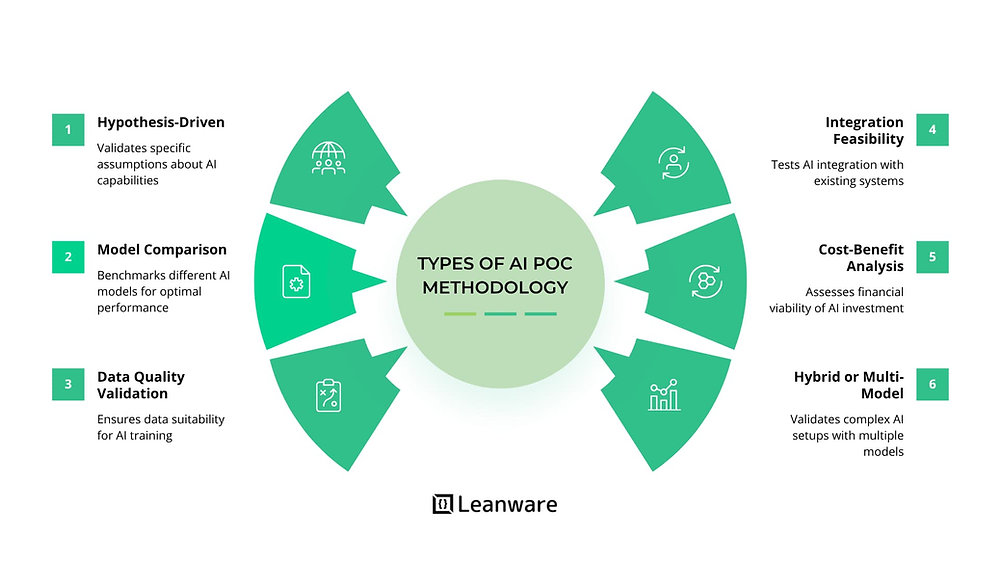AI Proof of Concept (AI PoC): Validate Your AI Idea Before Building the Full Product
