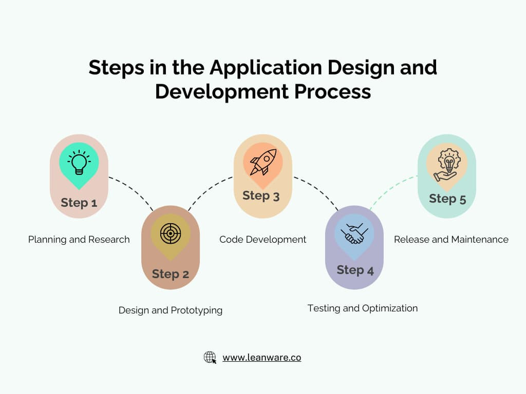 App Design &amp; Development Guide in 2025 | Steps &amp; FAQs