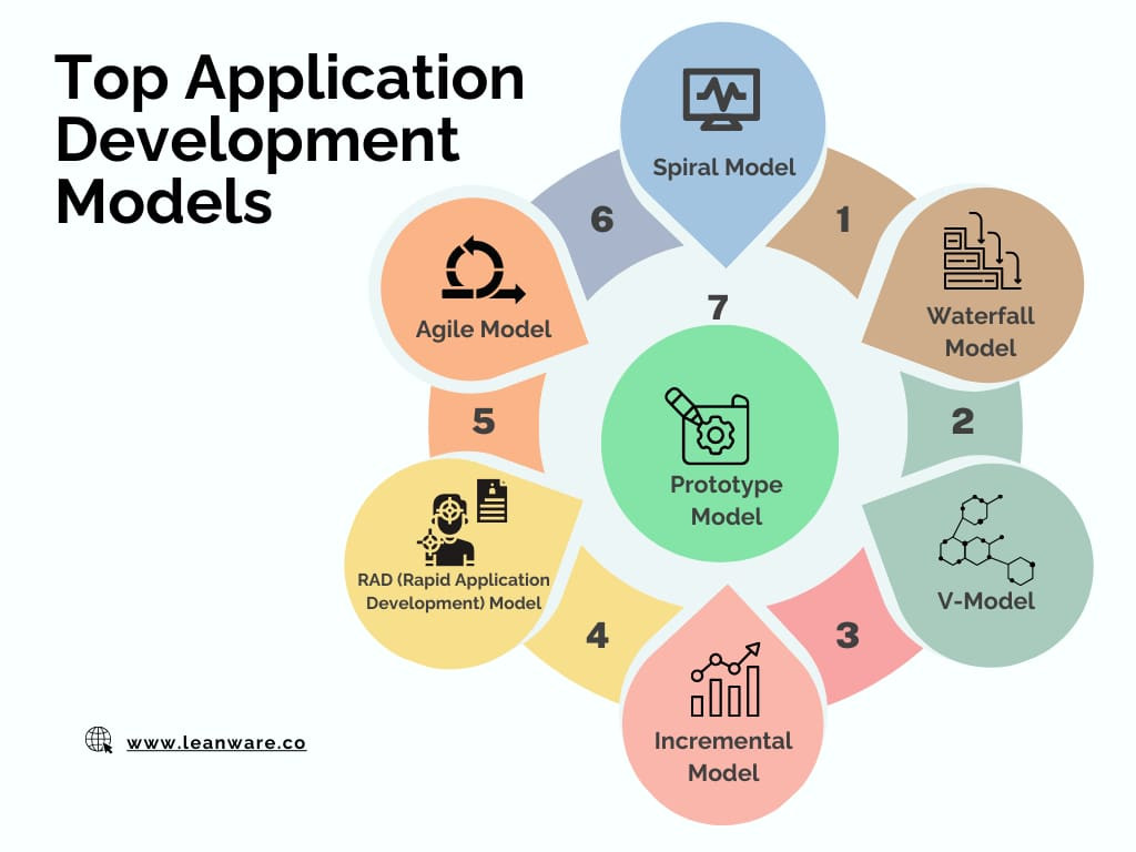 Guide to Application Development Models | Benefits &amp; FAQs