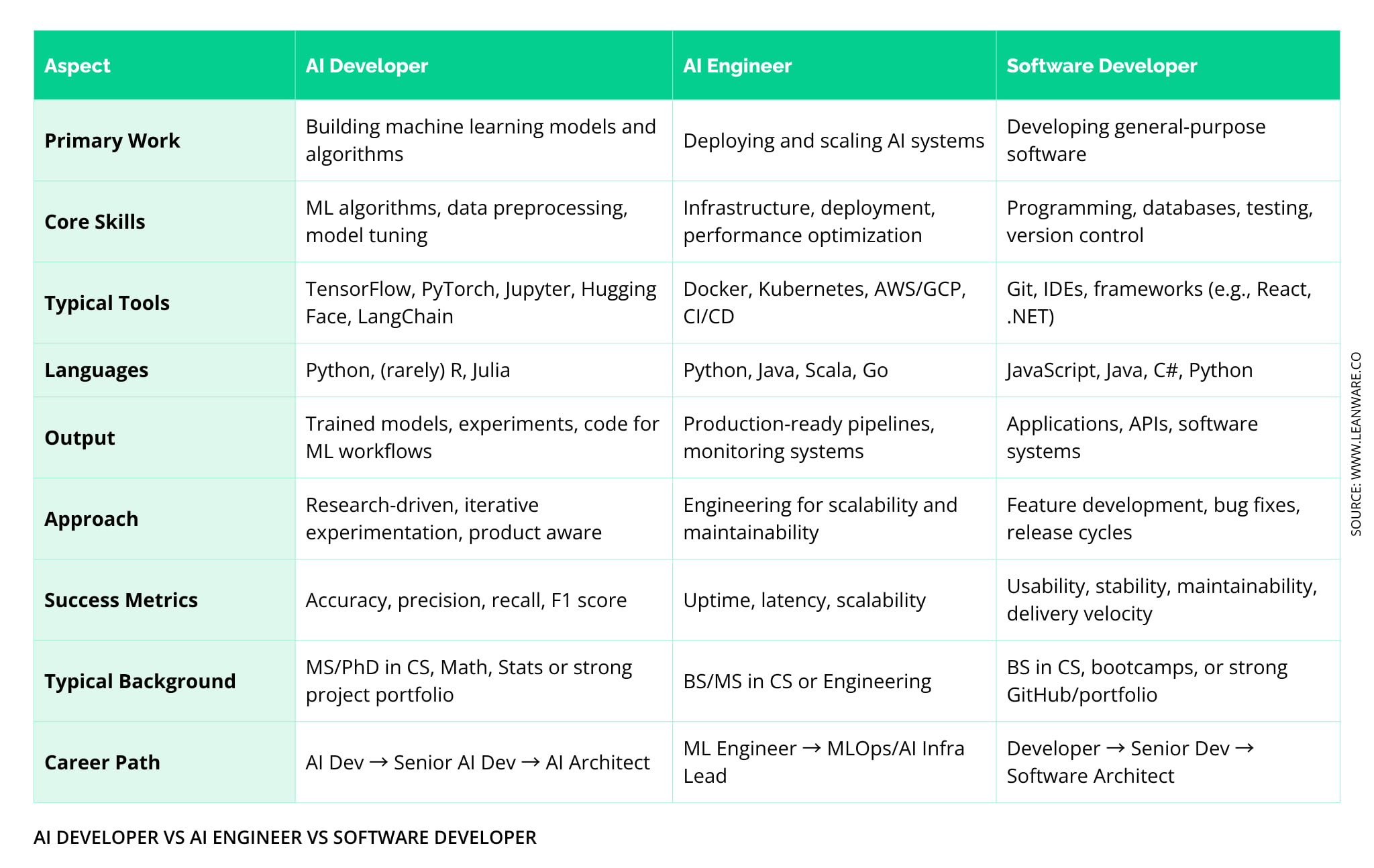 Artificial Intelligence Developers in 2025 | Skills, Salaries