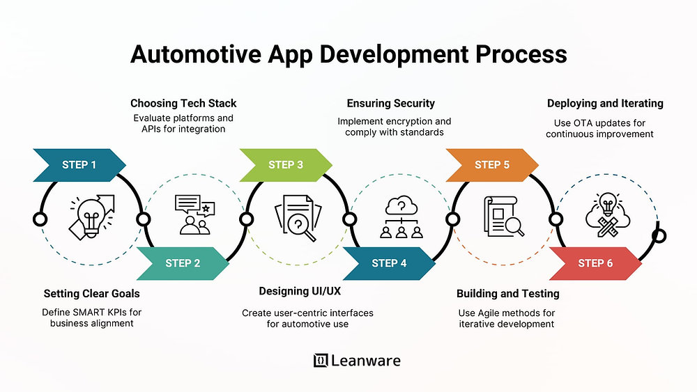 Automotive Mobile App Development | Innovation in 2025