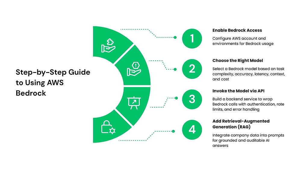 AWS Bedrock: What It Is, How It Works, and How to Use It in Production