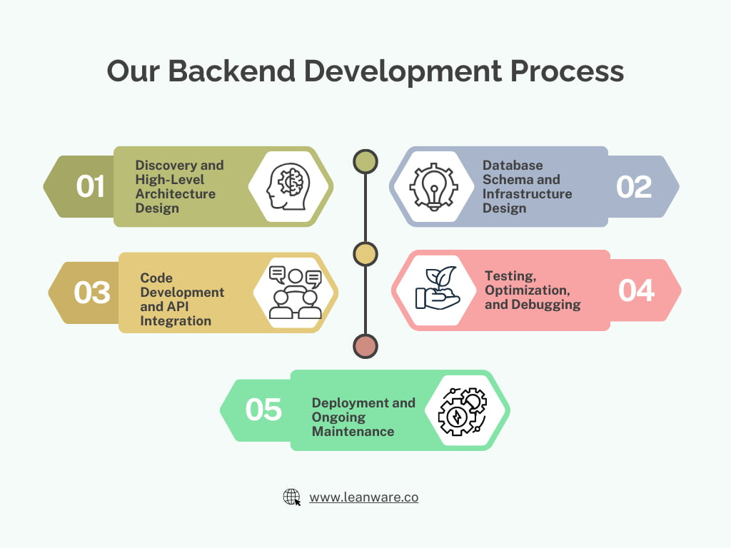 Backend App Development Company | Technologies &amp; FAQs