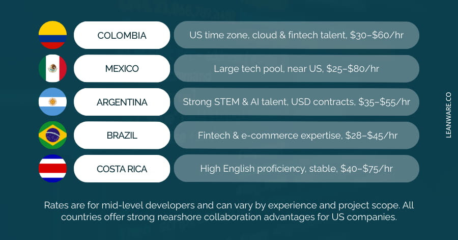Best Nearshore Outsourcing Options: Countries &amp; Costs (2026)