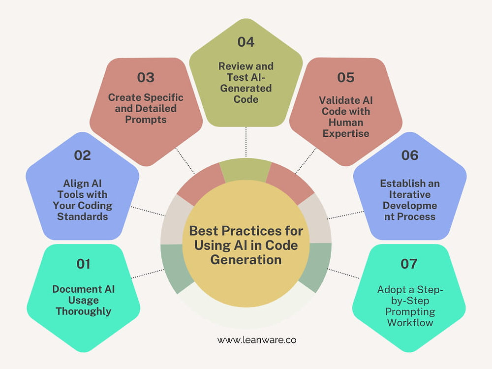 Best Practices for Using AI in Software Development 2026
