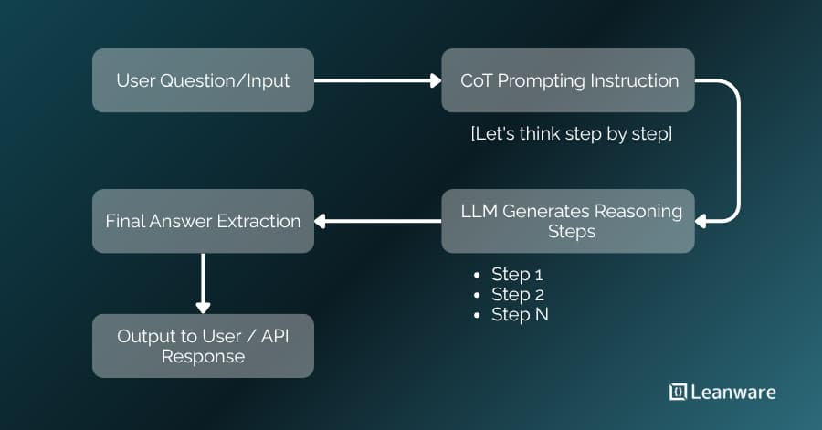 Chain of Thought Prompting Techniques: How It Works