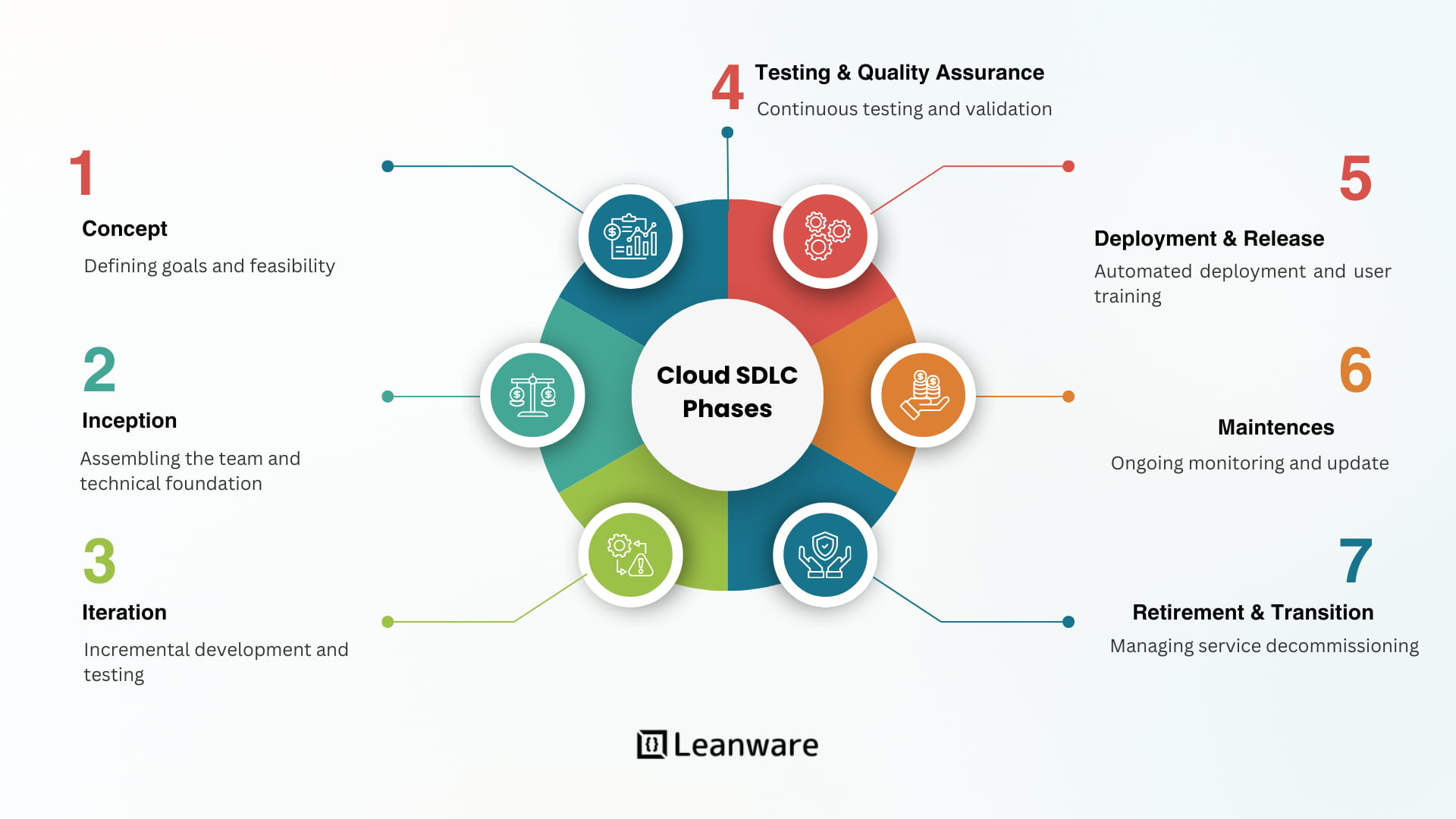Cloud Software Development Life Cycle Guide 2025