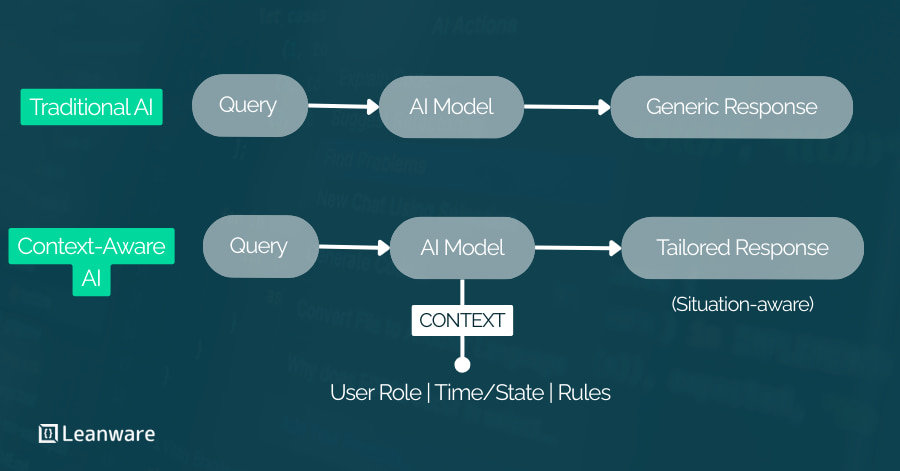 Context-Aware AI Systems: All You Need to Know 2026