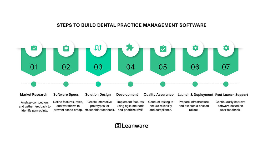 How Much Does it Cost to Build Custom Dental Practice Management Software?