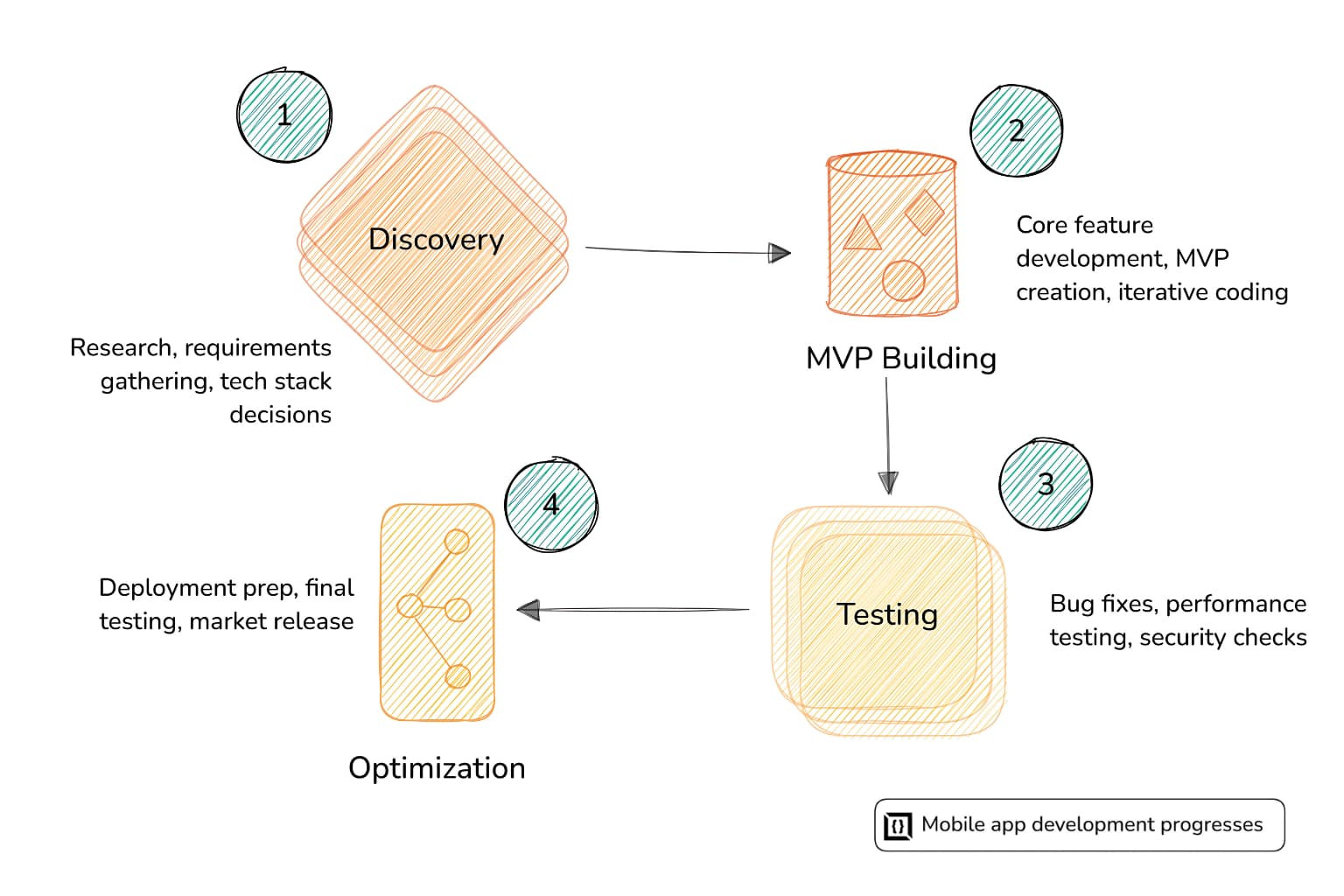 Mobile App Development Timeline | How Long Does It Take?
