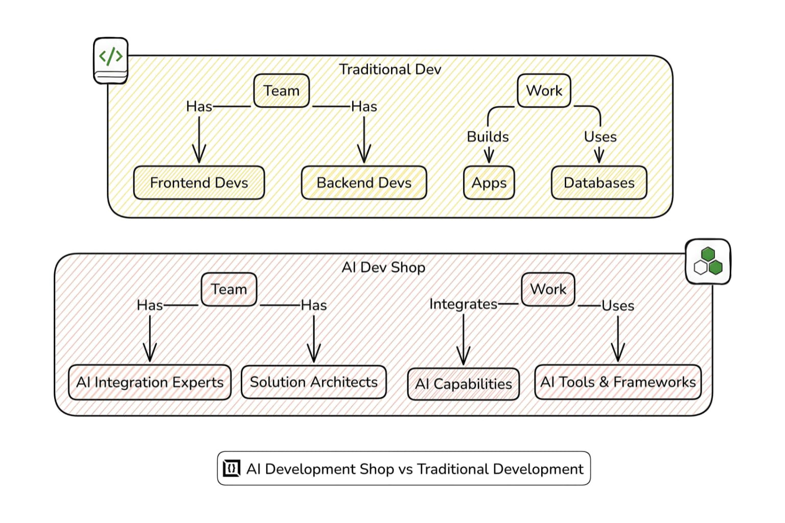 How to Choose an AI Development Partner: What the Category Actually Includes and What You Need