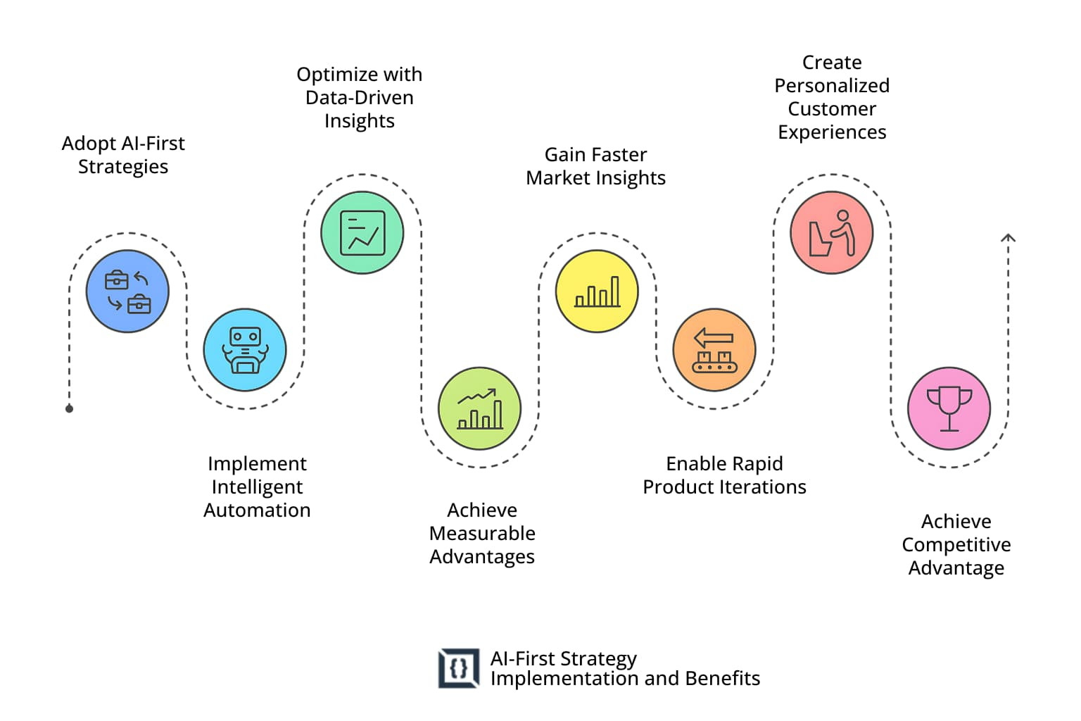 AI-First App Development: Architecture, Trade-offs, and When to Build It