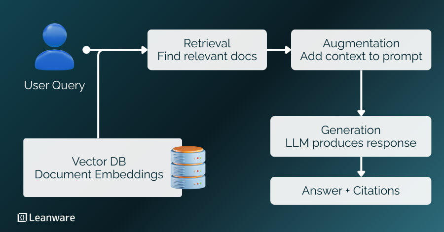 RAG Application Development Guide | All You Need to Know in 2026