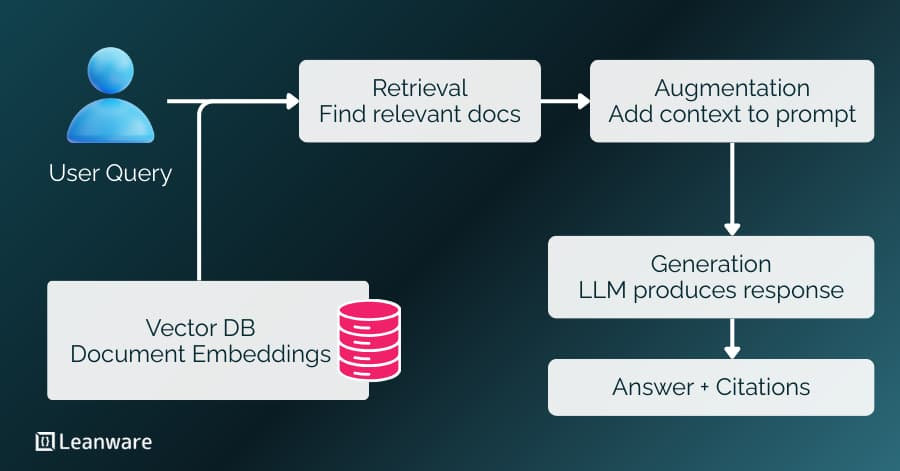 Custom RAG Development Services | Leanware