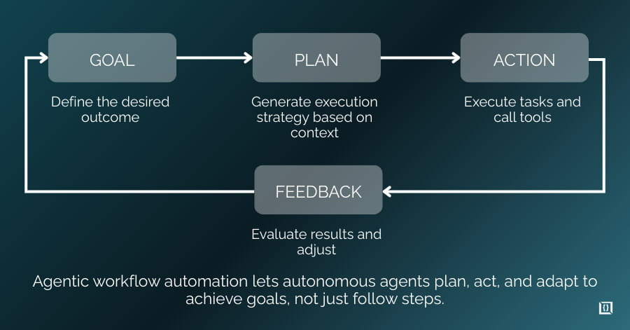 Agentic Workflow Automation: Architecture and Use Cases 