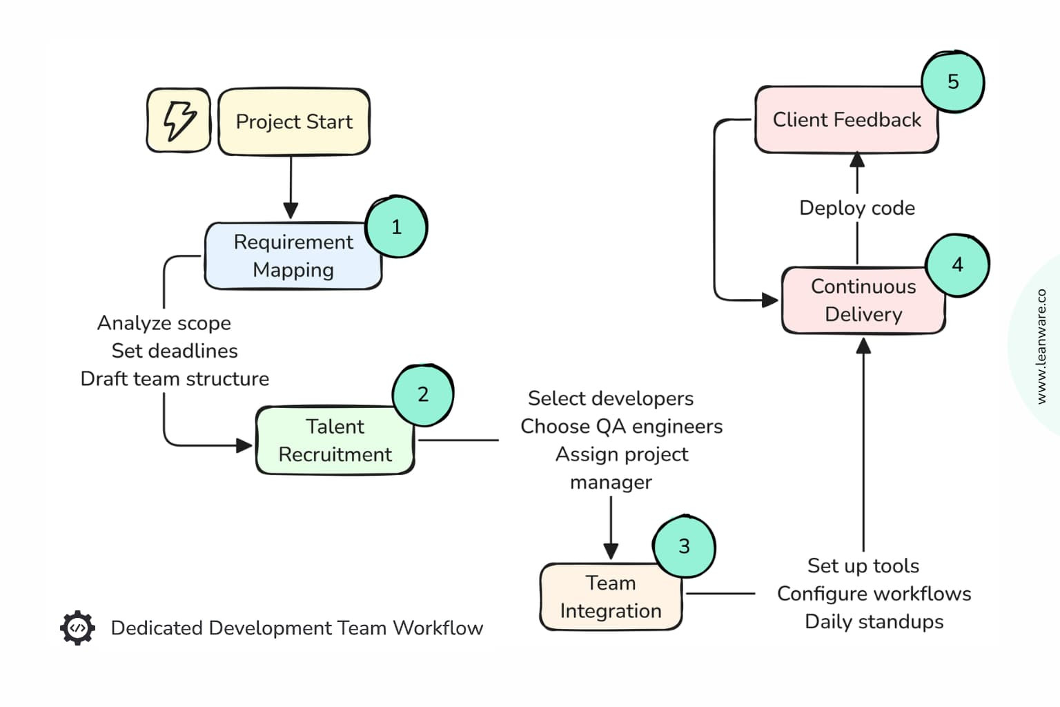 Hire a Software Development Team: Dedicated Remote Devs 2025
