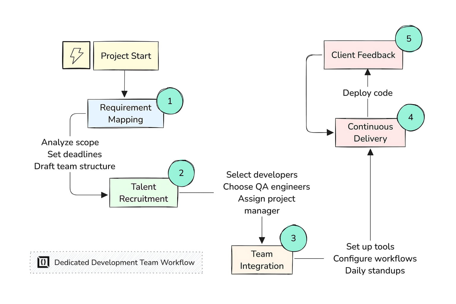 Dedicated Development Team | Hire Skilled Software Devs