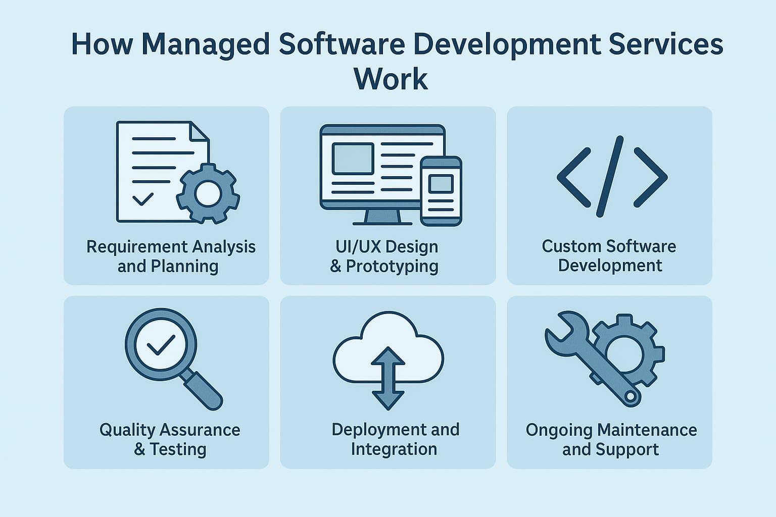 Managed Software Development Services: Process &amp; Benefits