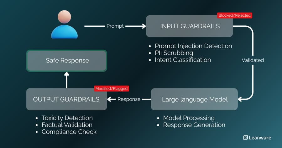 Guardrail ML – How to Implement Effective Guardrails for LLMs
