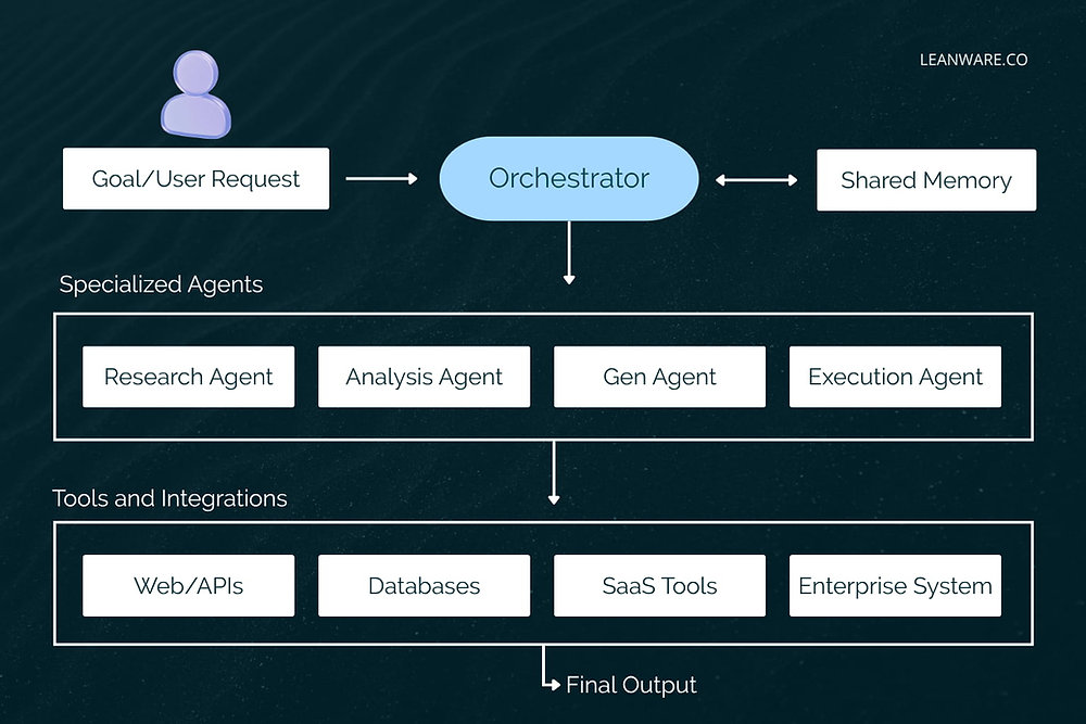 AI Agent Orchestration: What It Is and How It Works