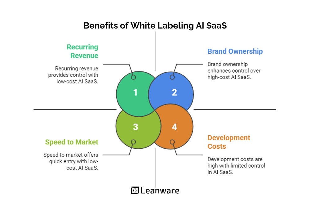 White Label SaaS AI: Resell Ready-Made AI Products with Your Branding