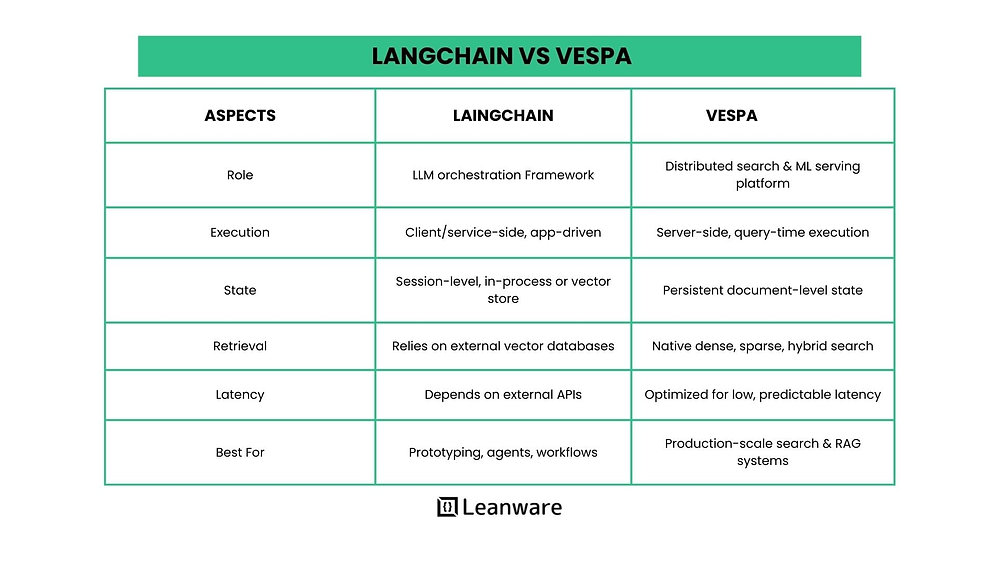 Overview: LangChain vs Vespa