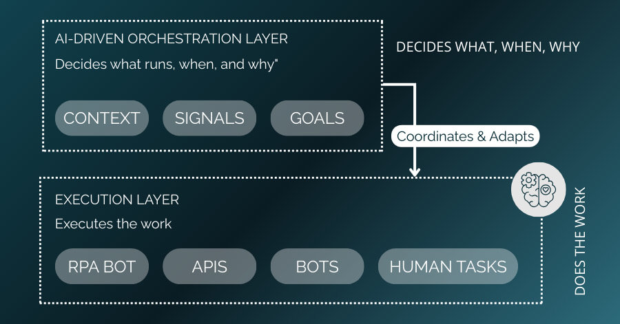 AI-Driven Process vs AI Workflow Automation