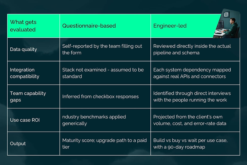 What a Real AI Readiness Assessment Looks Like (And Why Most Miss the Point)