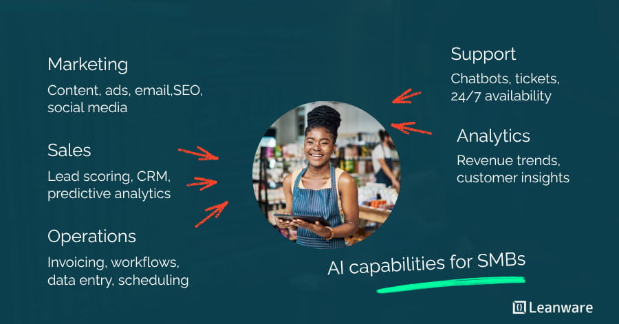 AI for SMB: How Small Businesses Use AI to Scale Faster