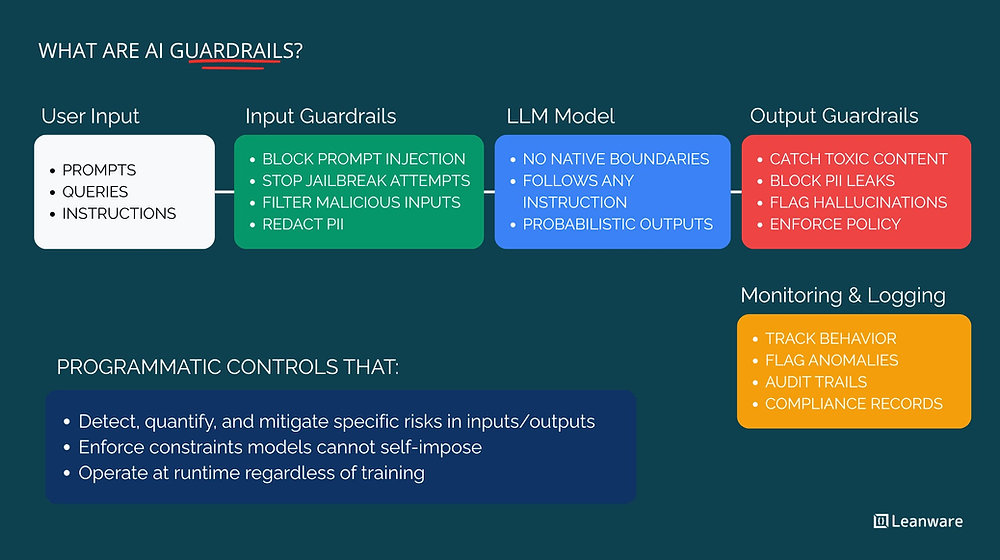 AI Guardrails: Strategies, Mechanisms &amp; Best Practices