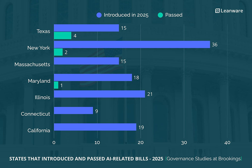 AI Laws in the US (2025): Federal &amp; State Regulations Explained