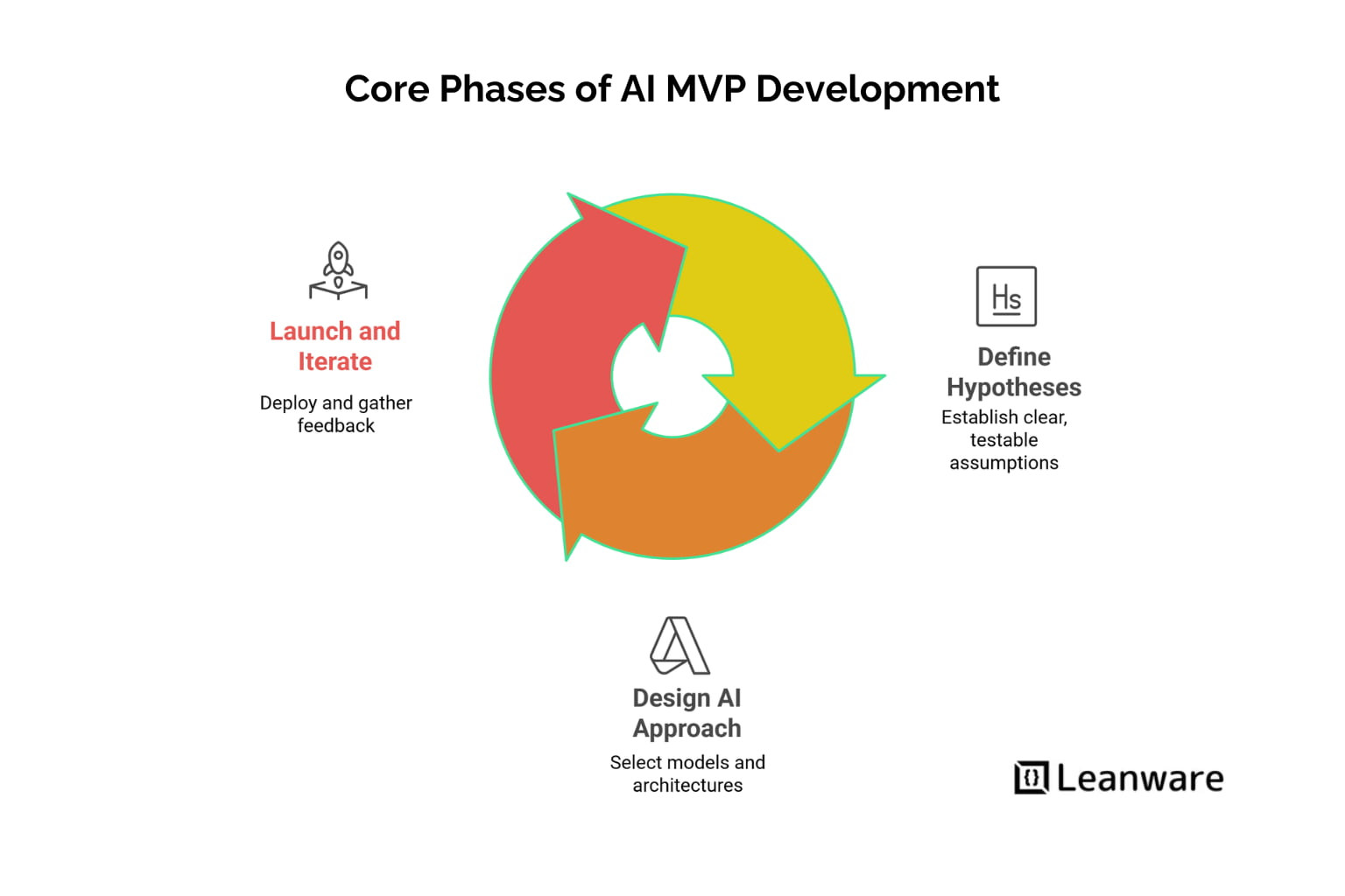 AI MVP Development Company | Launch Your AI-Powered MVP