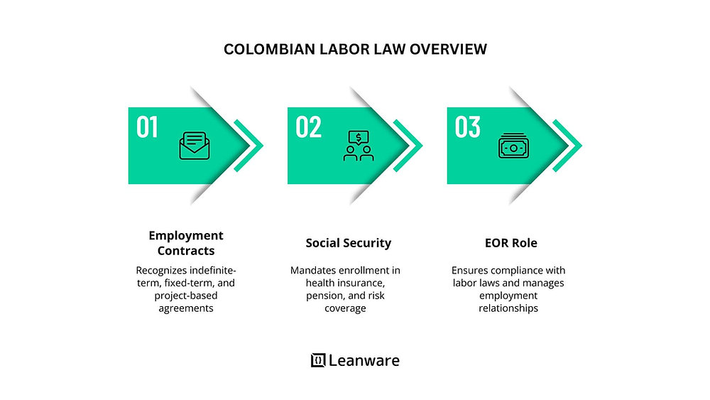 What Is an Employer of Record (EOR) in Colombia?