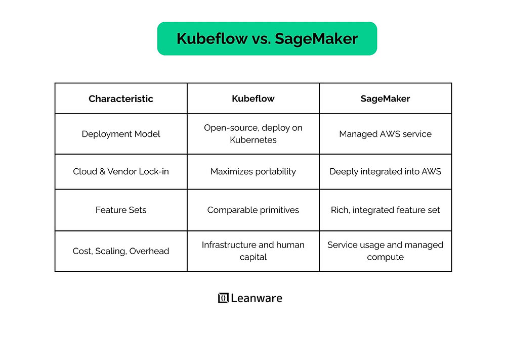 SageMaker vs Kubeflow: Which MLOps Platform Should You Choose?