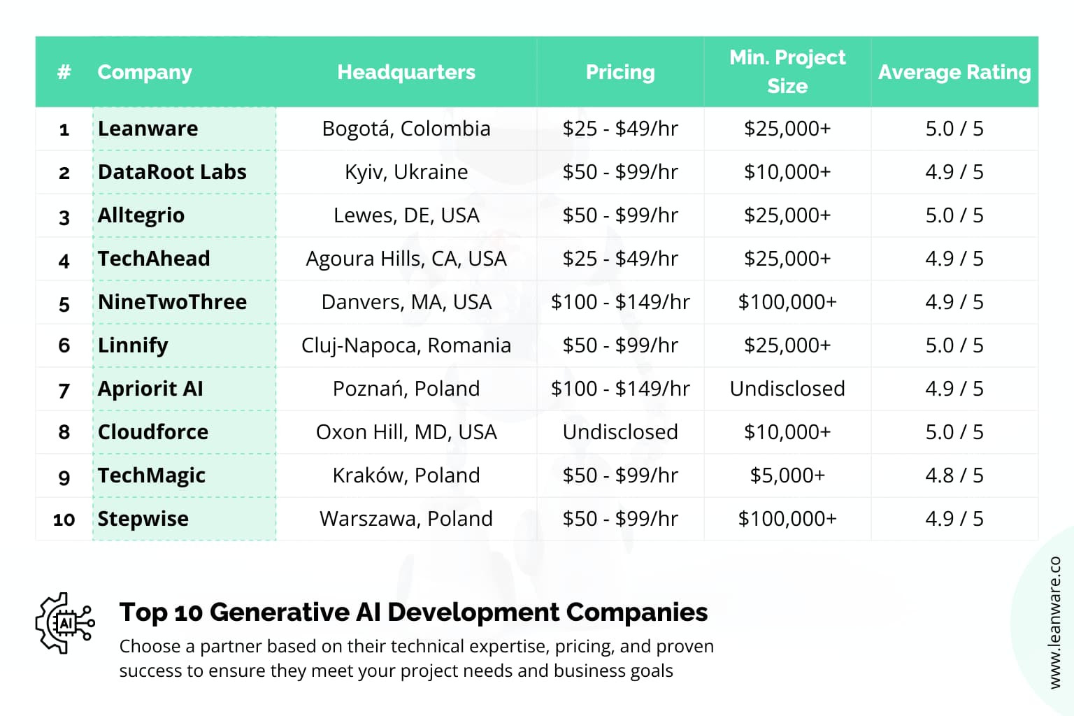 Top Generative AI Development Companies | Best GenAI Firms