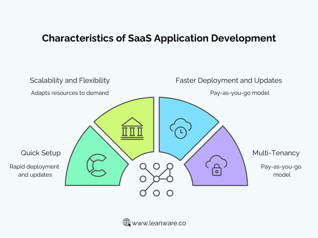 SaaS Application Development Company | Secure SaaS Solutions