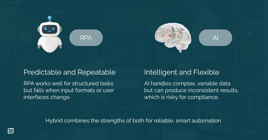 Hybrid AI + RPA Automation: Architecture, Cases, and Patterns